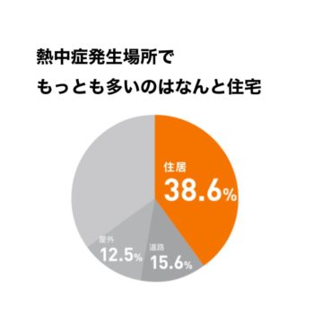 熱中症は室内でなることがなることがもっとも多い