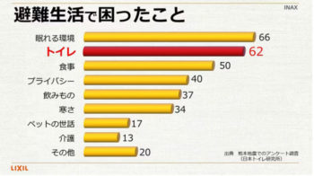 災害時に役立つレジリエンストイレ