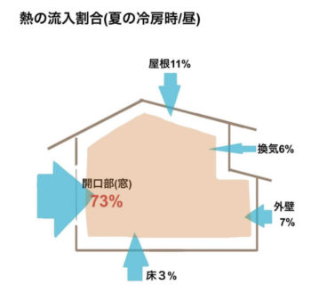 遮熱 暑い日差しをカットして快適に