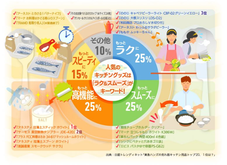 家事のポイントはラク＆スムーズにすること！