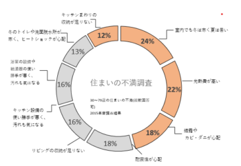 住まいの悩み